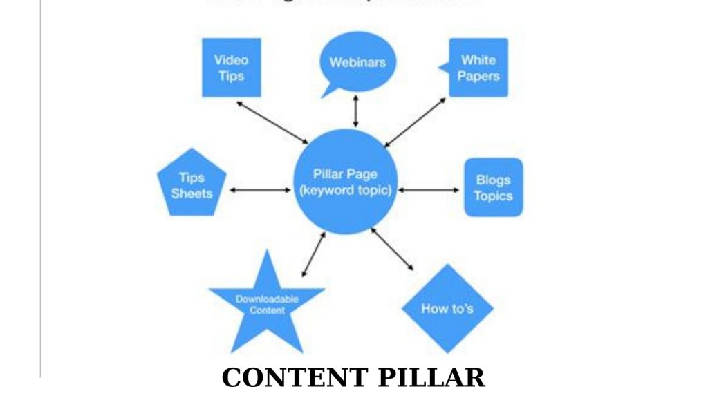Nội dung khi thực hiện Content Pillar